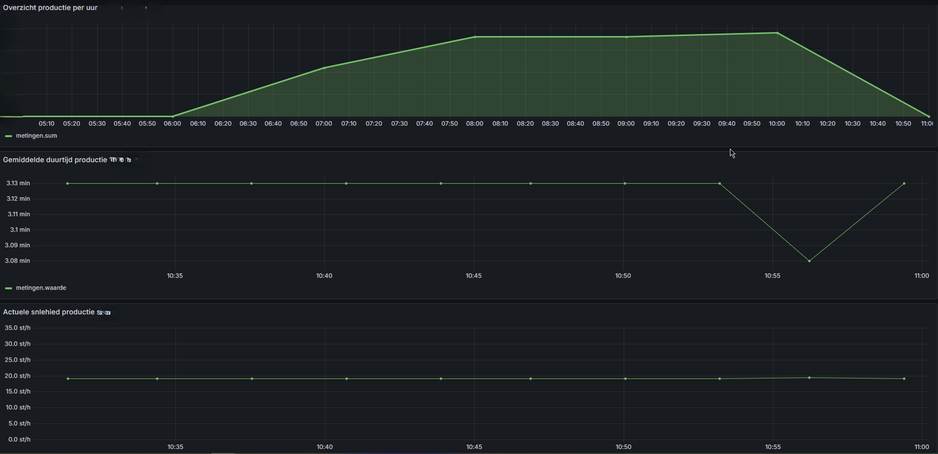 Grafana-dashboard Productie Dashboard