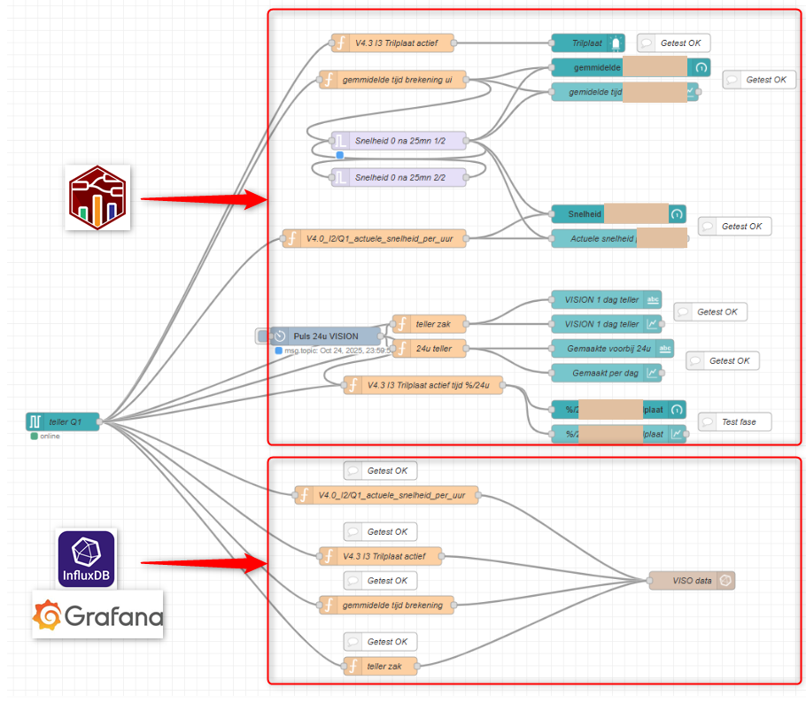 Node-RED Productie Dashboard