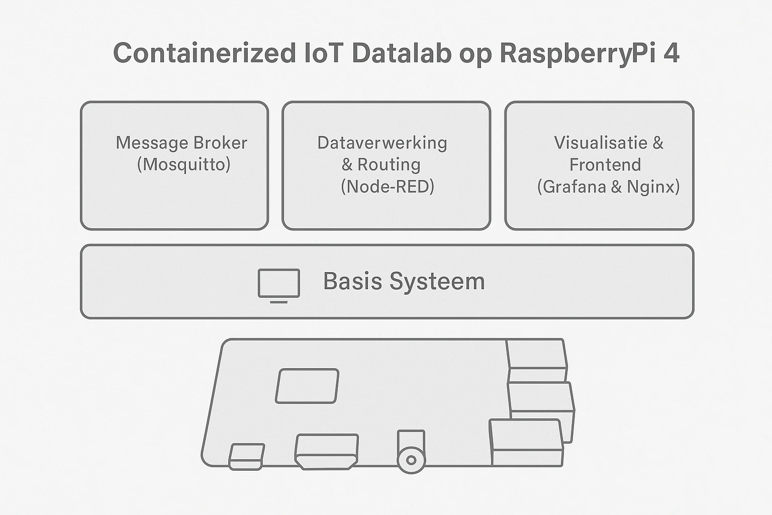 Containerized IoT Datalab op Raspberry Pi 4