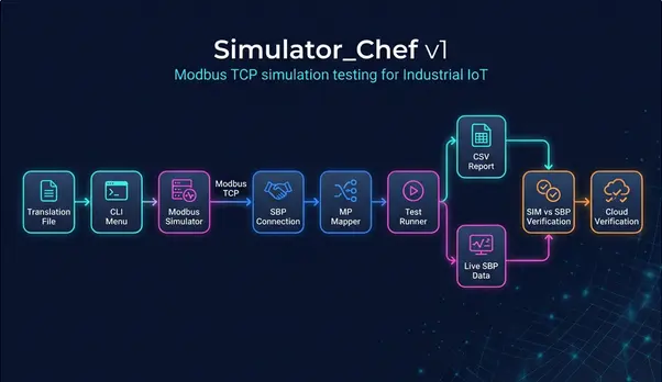 Modbus Simulatie Workflow